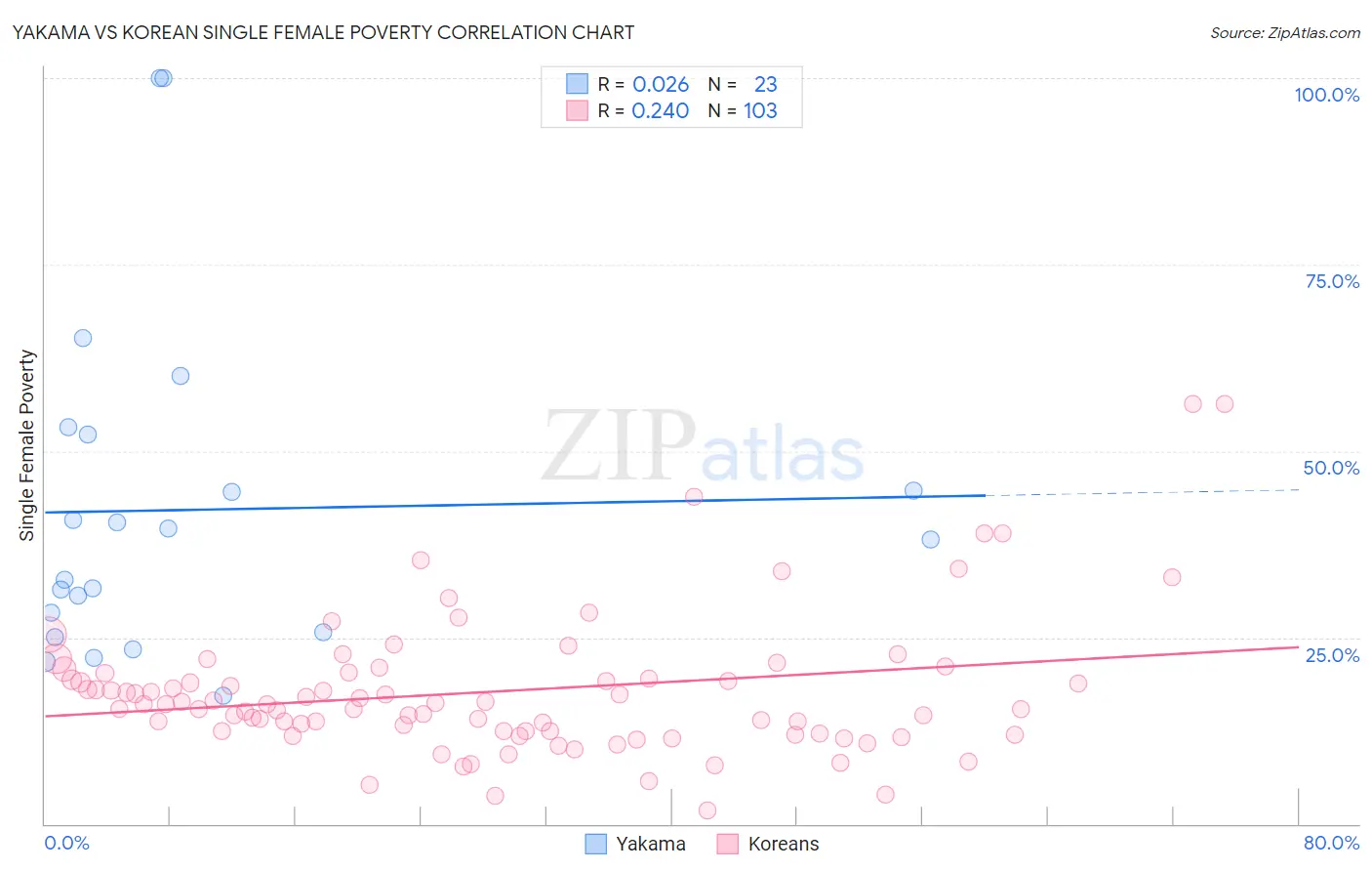 Yakama vs Korean Single Female Poverty