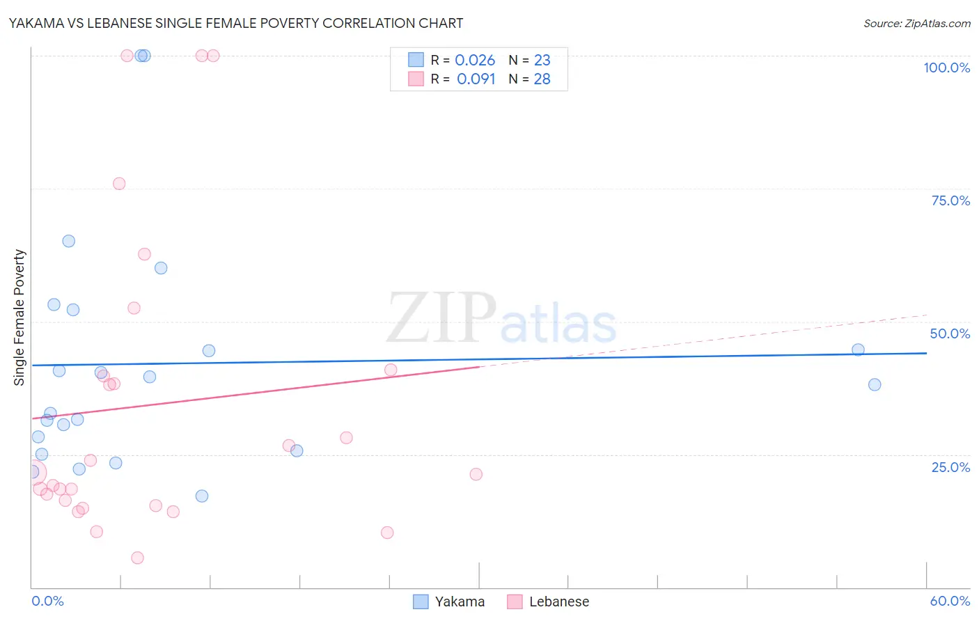 Yakama vs Lebanese Single Female Poverty