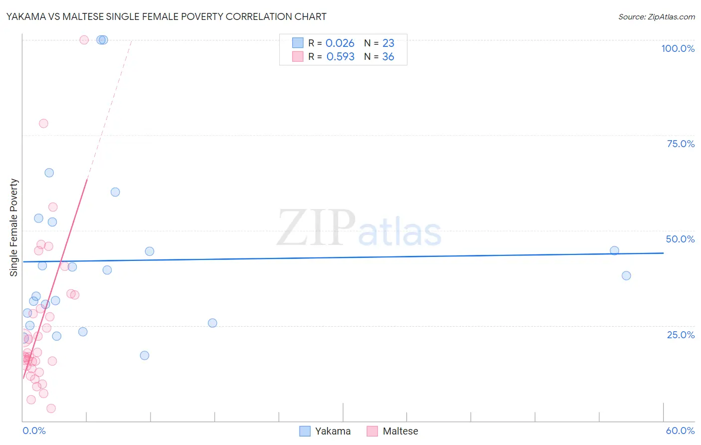 Yakama vs Maltese Single Female Poverty