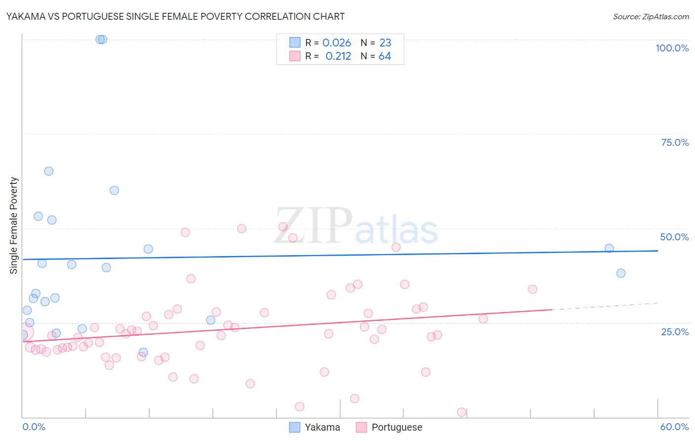 Yakama vs Portuguese Single Female Poverty