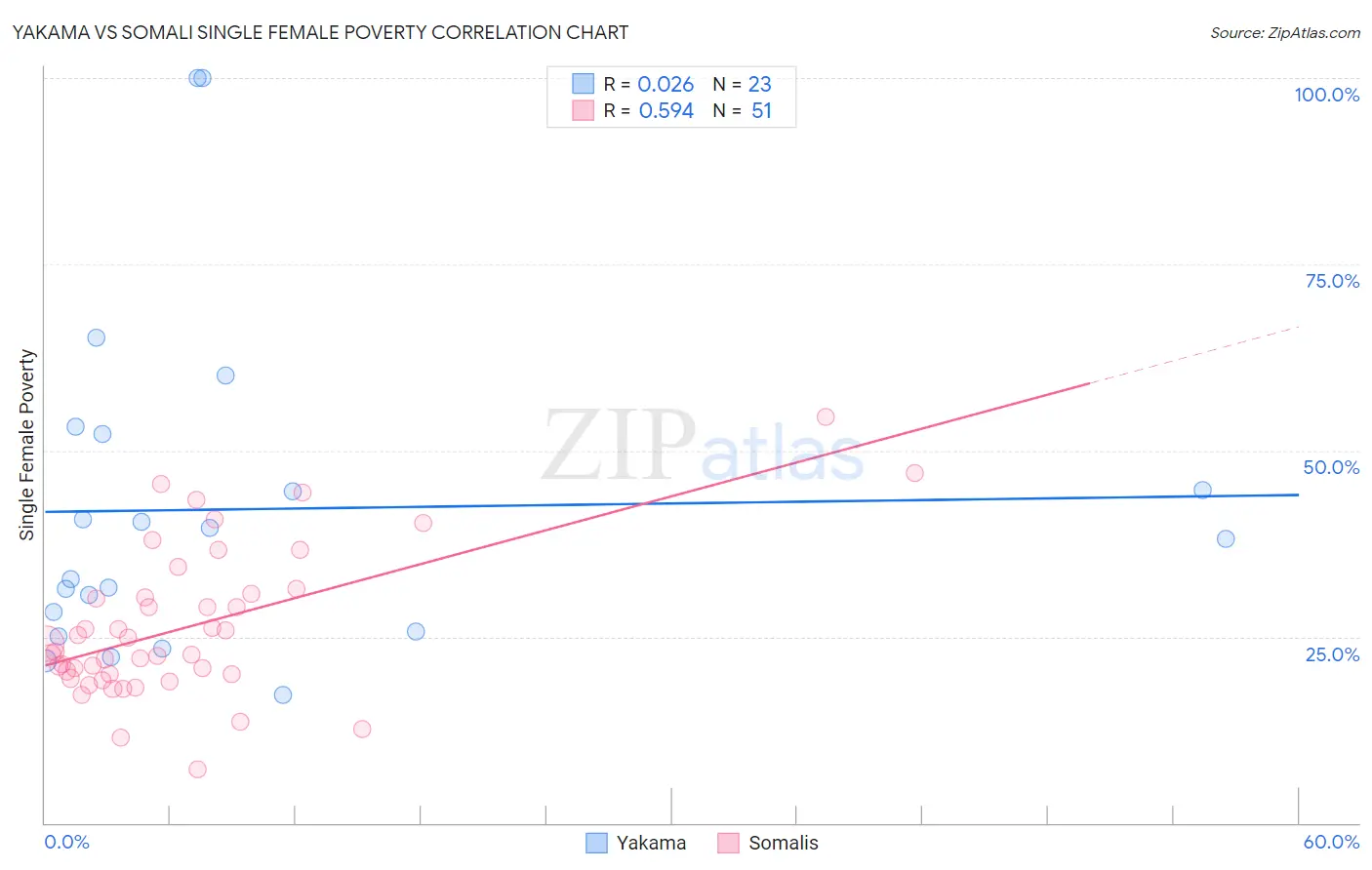 Yakama vs Somali Single Female Poverty