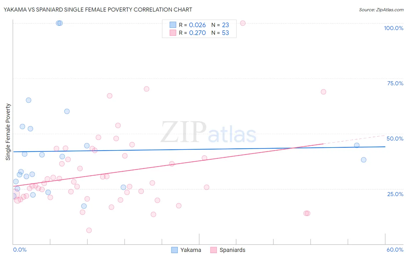 Yakama vs Spaniard Single Female Poverty