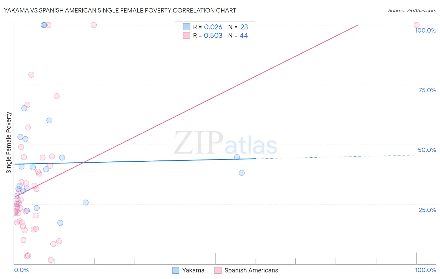 Yakama vs Spanish American Single Female Poverty