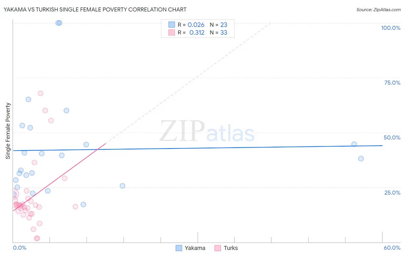 Yakama vs Turkish Single Female Poverty