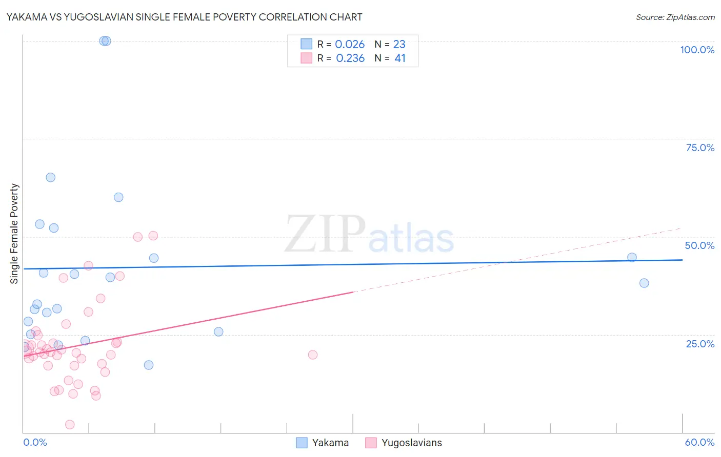 Yakama vs Yugoslavian Single Female Poverty