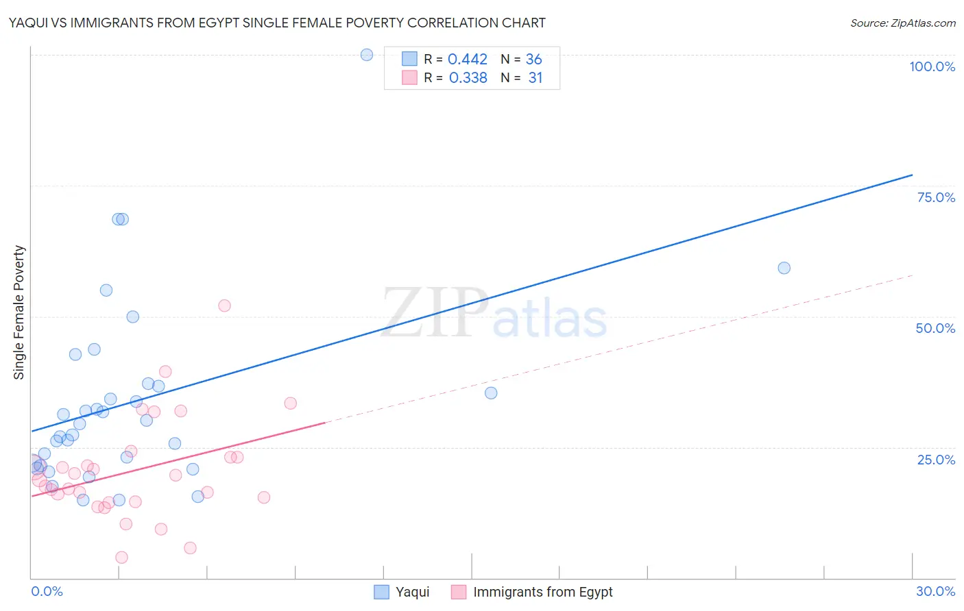 Yaqui vs Immigrants from Egypt Single Female Poverty