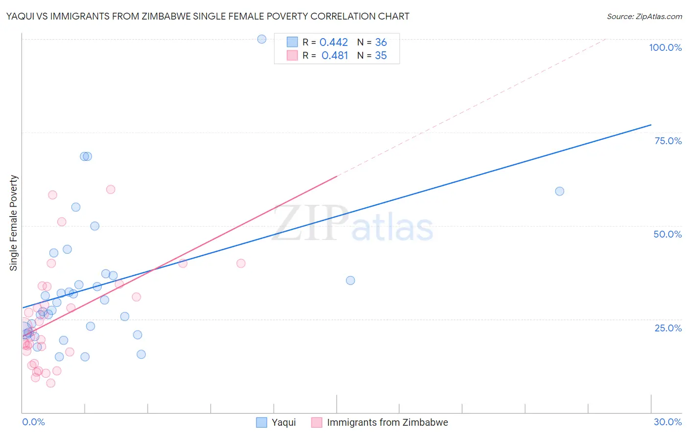 Yaqui vs Immigrants from Zimbabwe Single Female Poverty