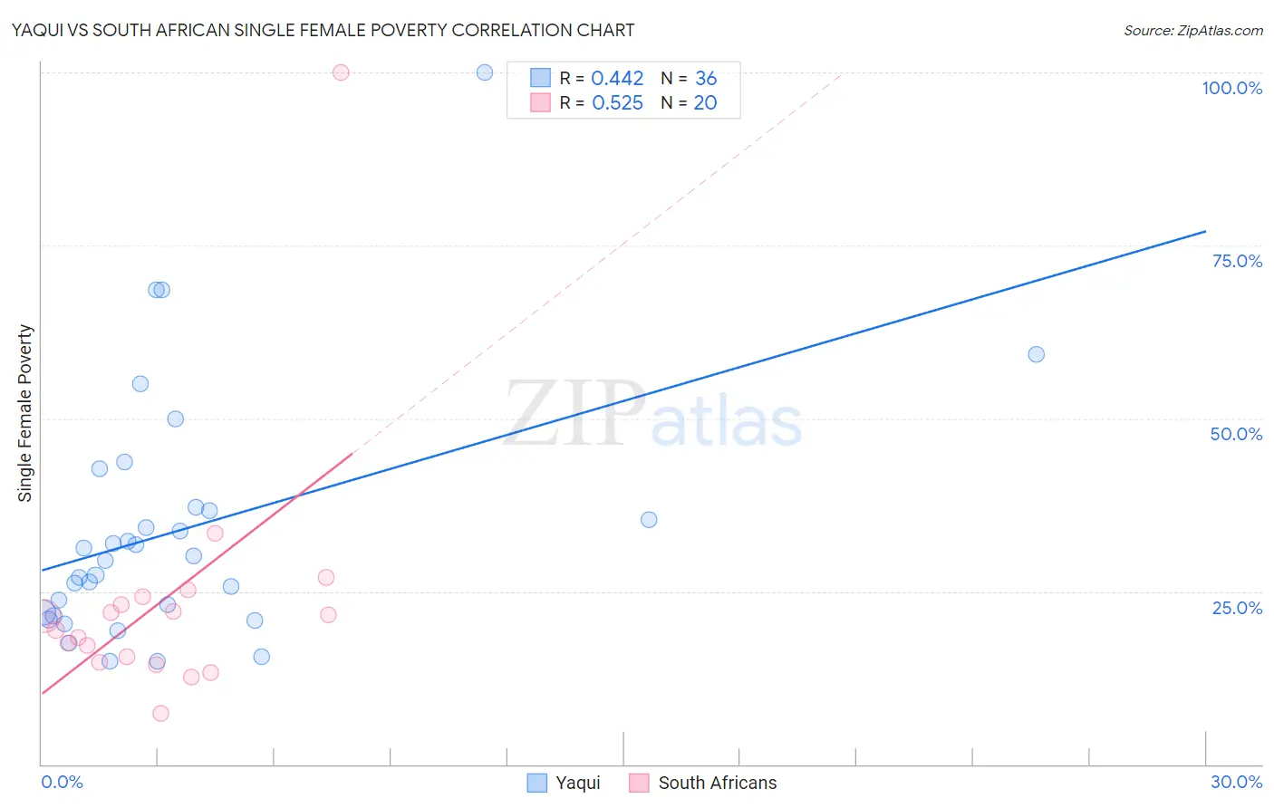 Yaqui vs South African Single Female Poverty