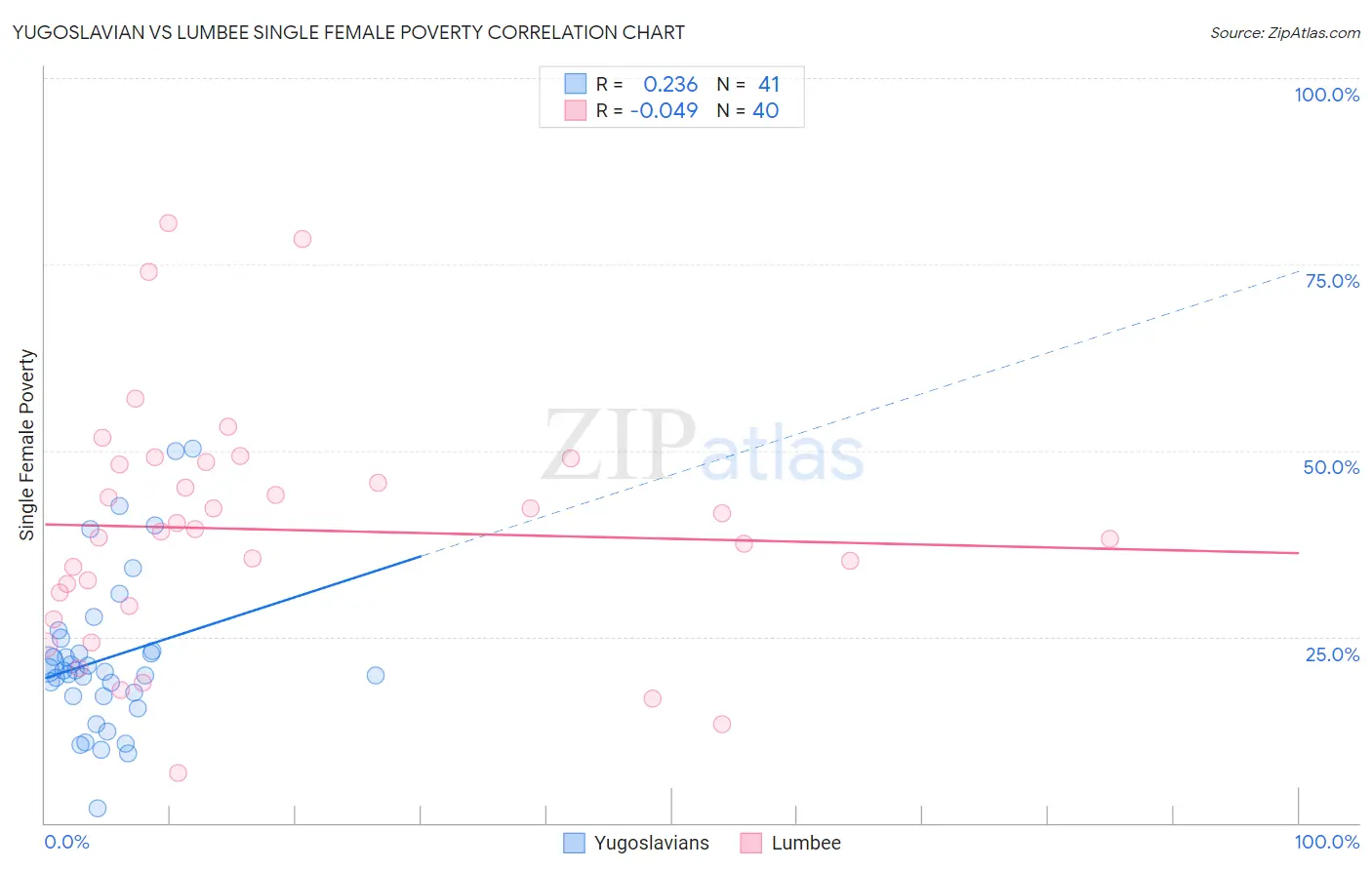 Yugoslavian vs Lumbee Single Female Poverty