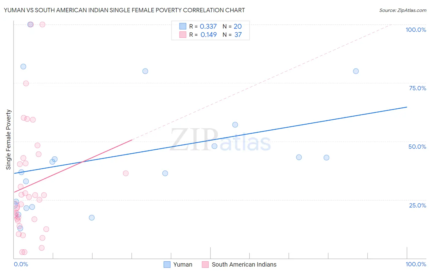 Yuman vs South American Indian Single Female Poverty