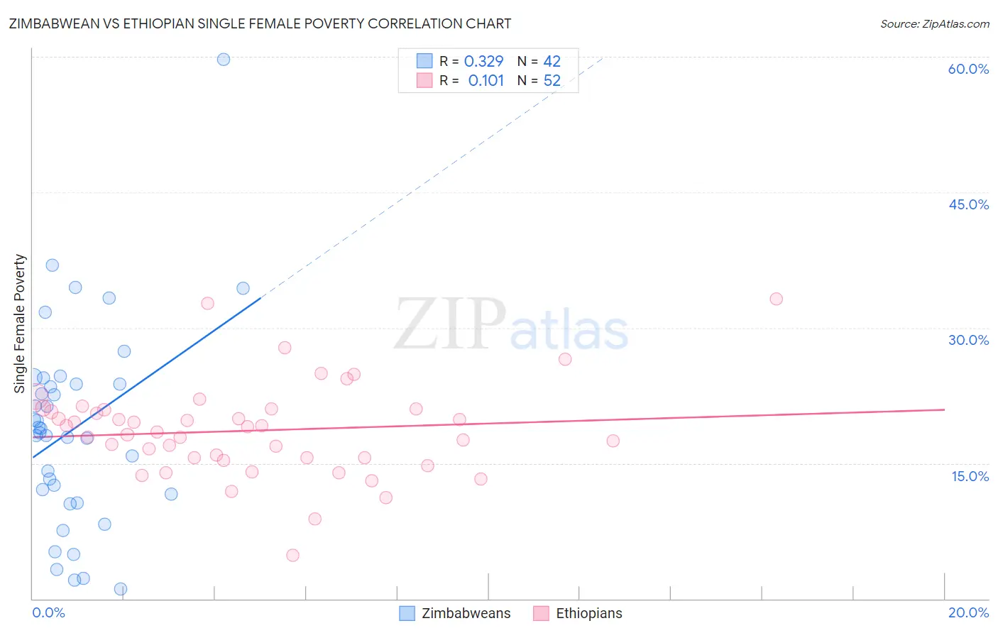 Zimbabwean vs Ethiopian Single Female Poverty