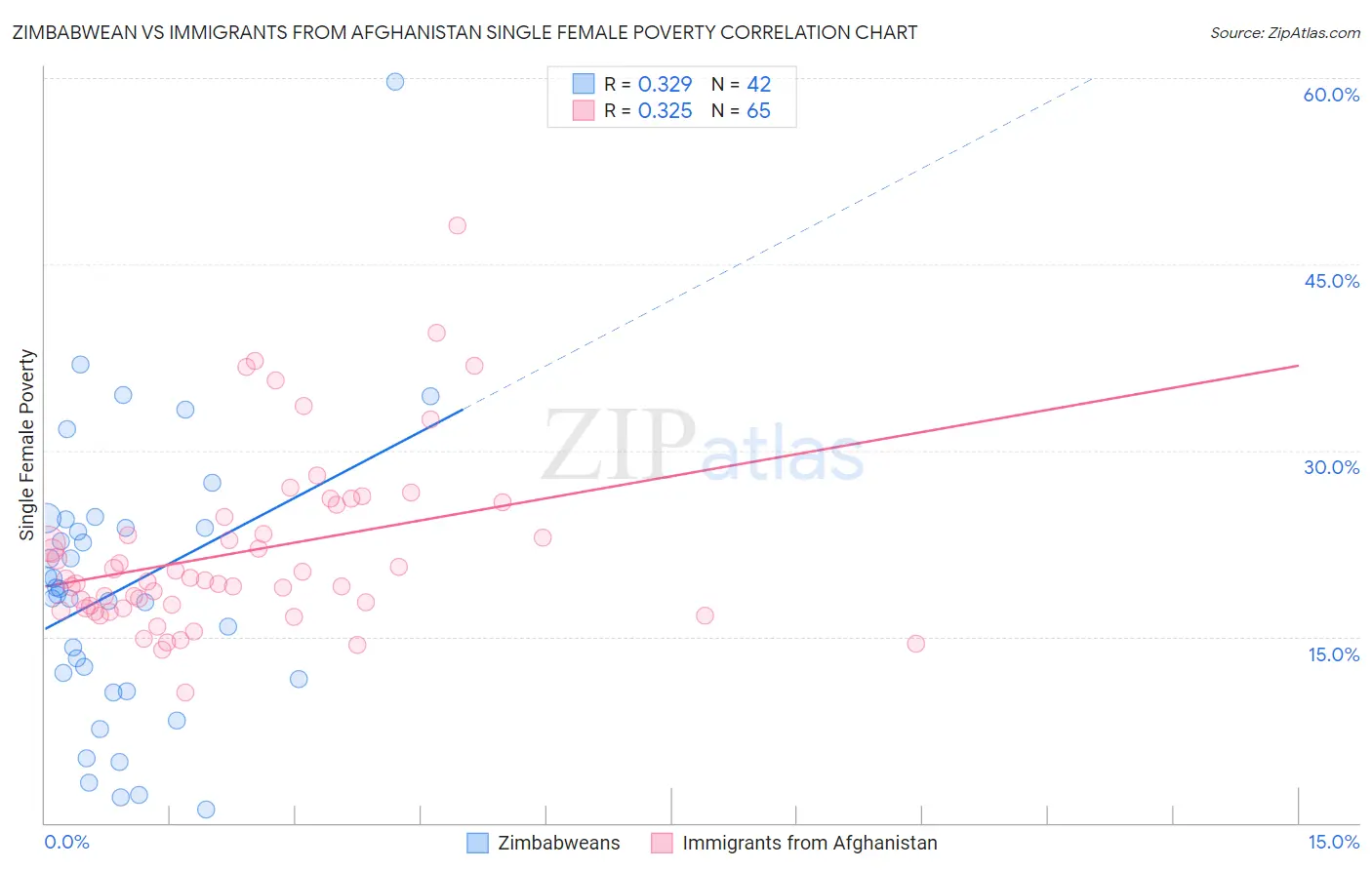 Zimbabwean vs Immigrants from Afghanistan Single Female Poverty
