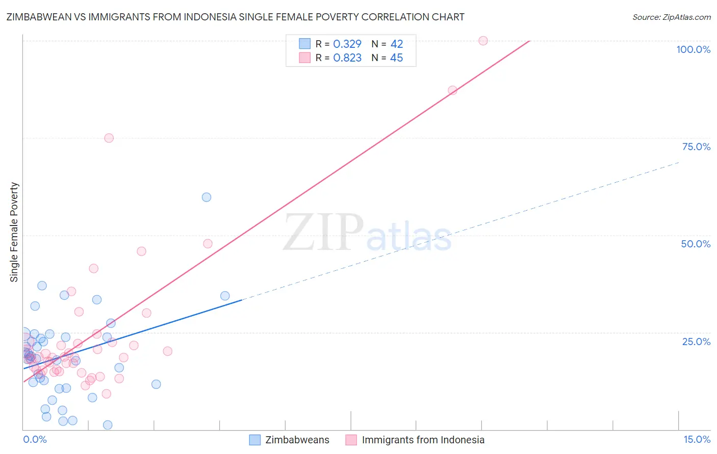 Zimbabwean vs Immigrants from Indonesia Single Female Poverty