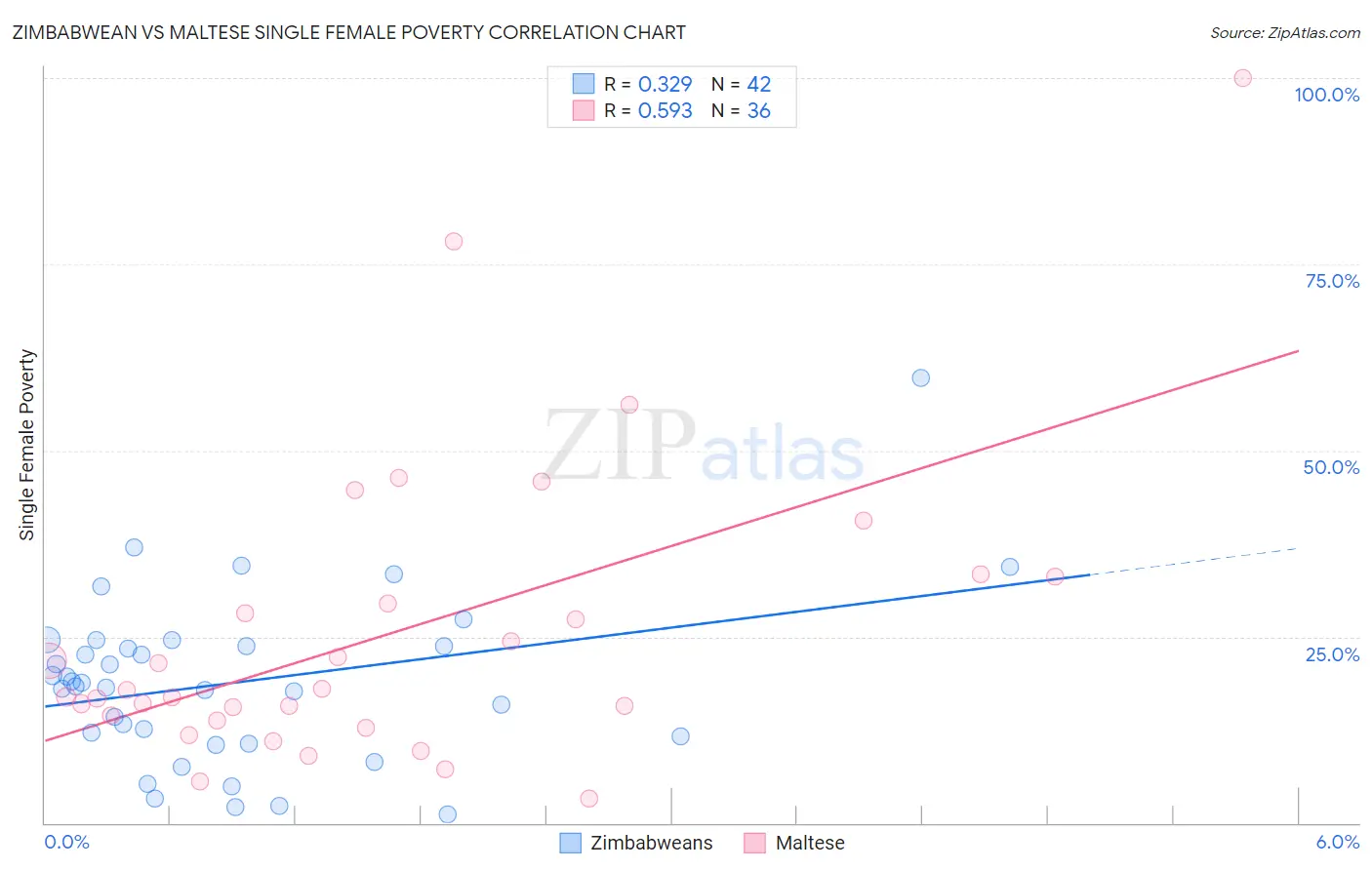 Zimbabwean vs Maltese Single Female Poverty