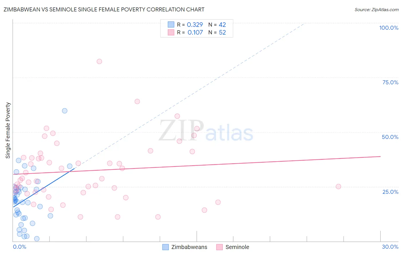 Zimbabwean vs Seminole Single Female Poverty