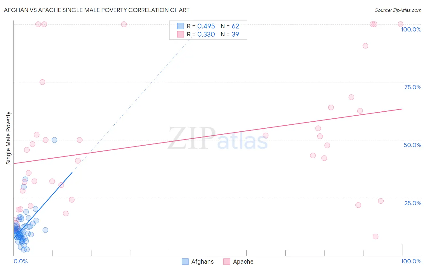 Afghan vs Apache Single Male Poverty