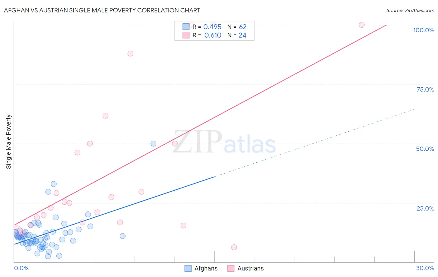 Afghan vs Austrian Single Male Poverty