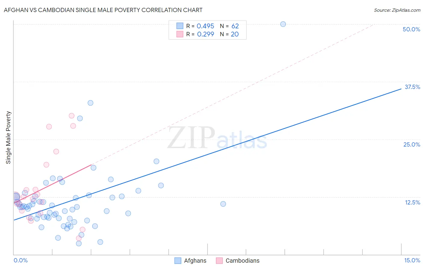 Afghan vs Cambodian Single Male Poverty