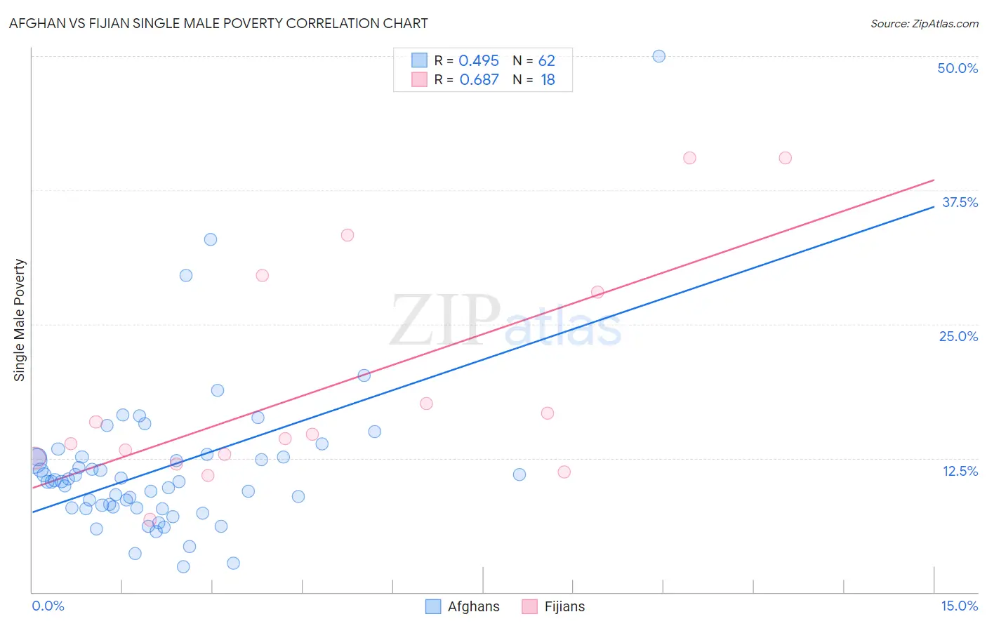 Afghan vs Fijian Single Male Poverty