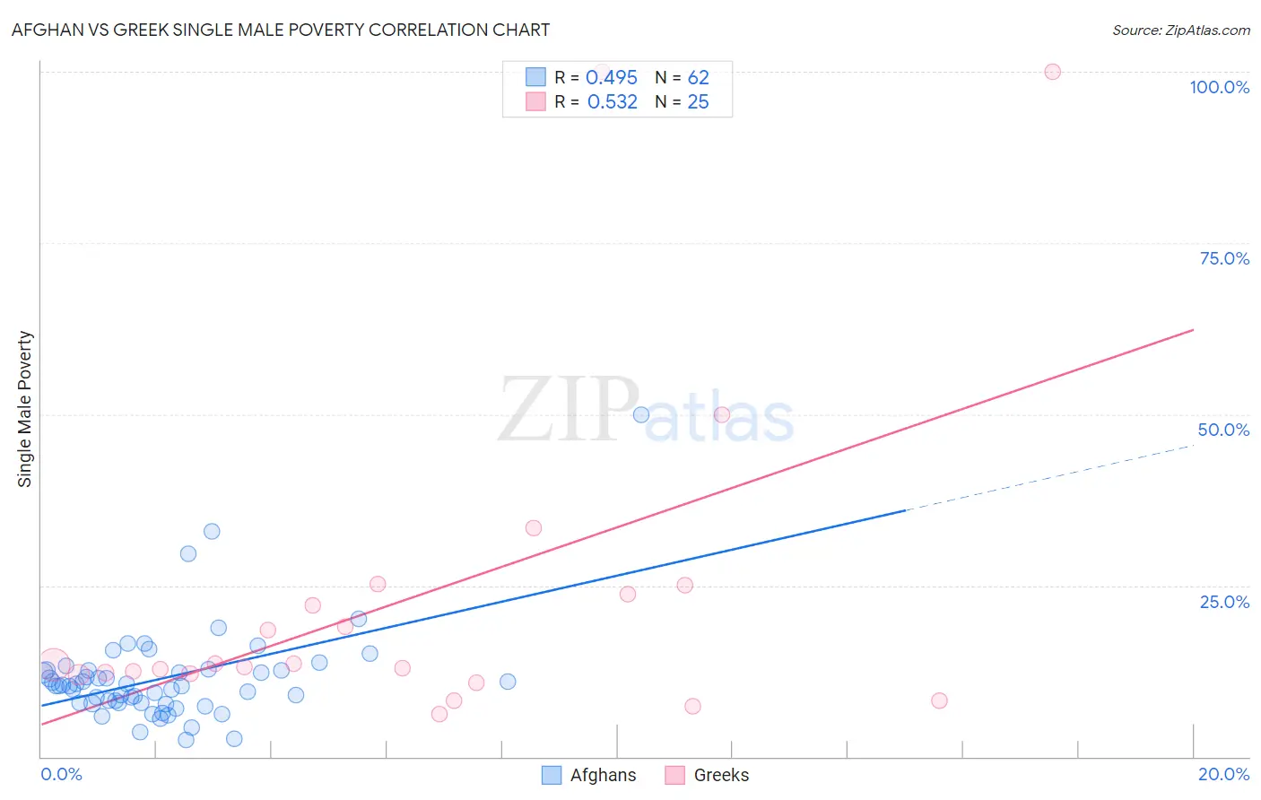 Afghan vs Greek Single Male Poverty