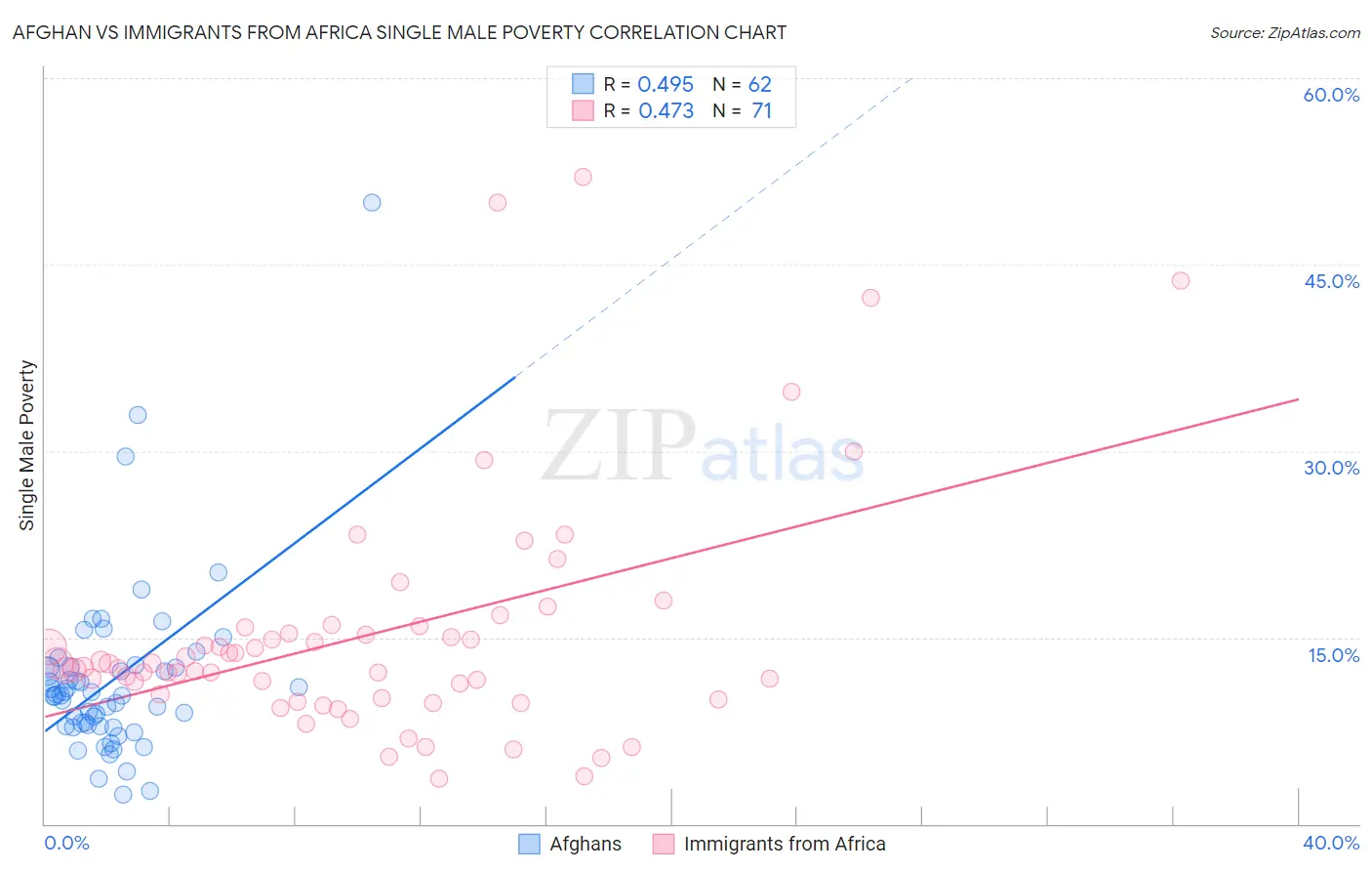 Afghan vs Immigrants from Africa Single Male Poverty