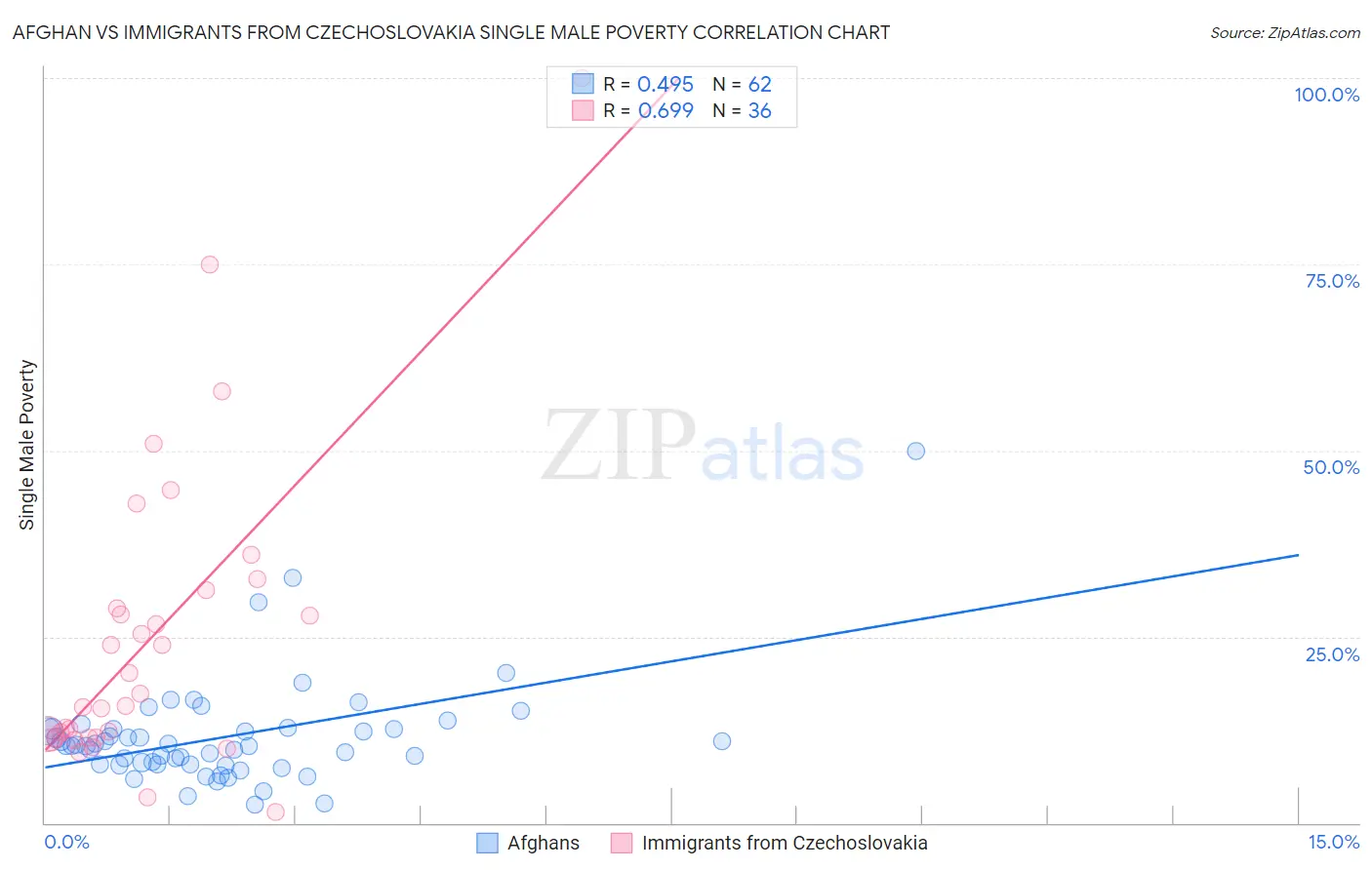 Afghan vs Immigrants from Czechoslovakia Single Male Poverty