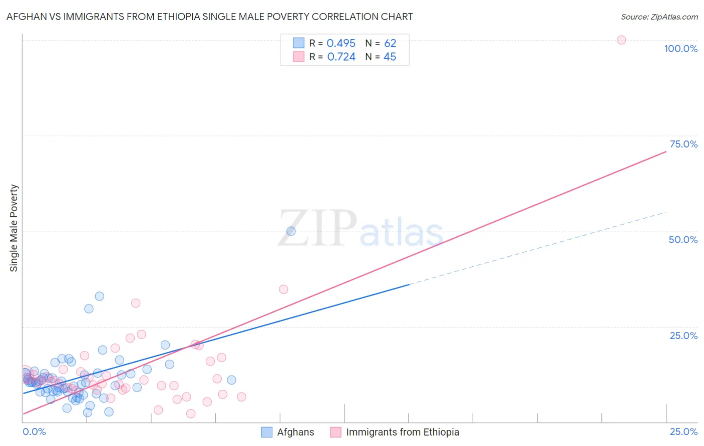 Afghan vs Immigrants from Ethiopia Single Male Poverty