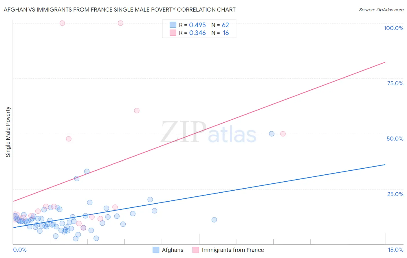 Afghan vs Immigrants from France Single Male Poverty