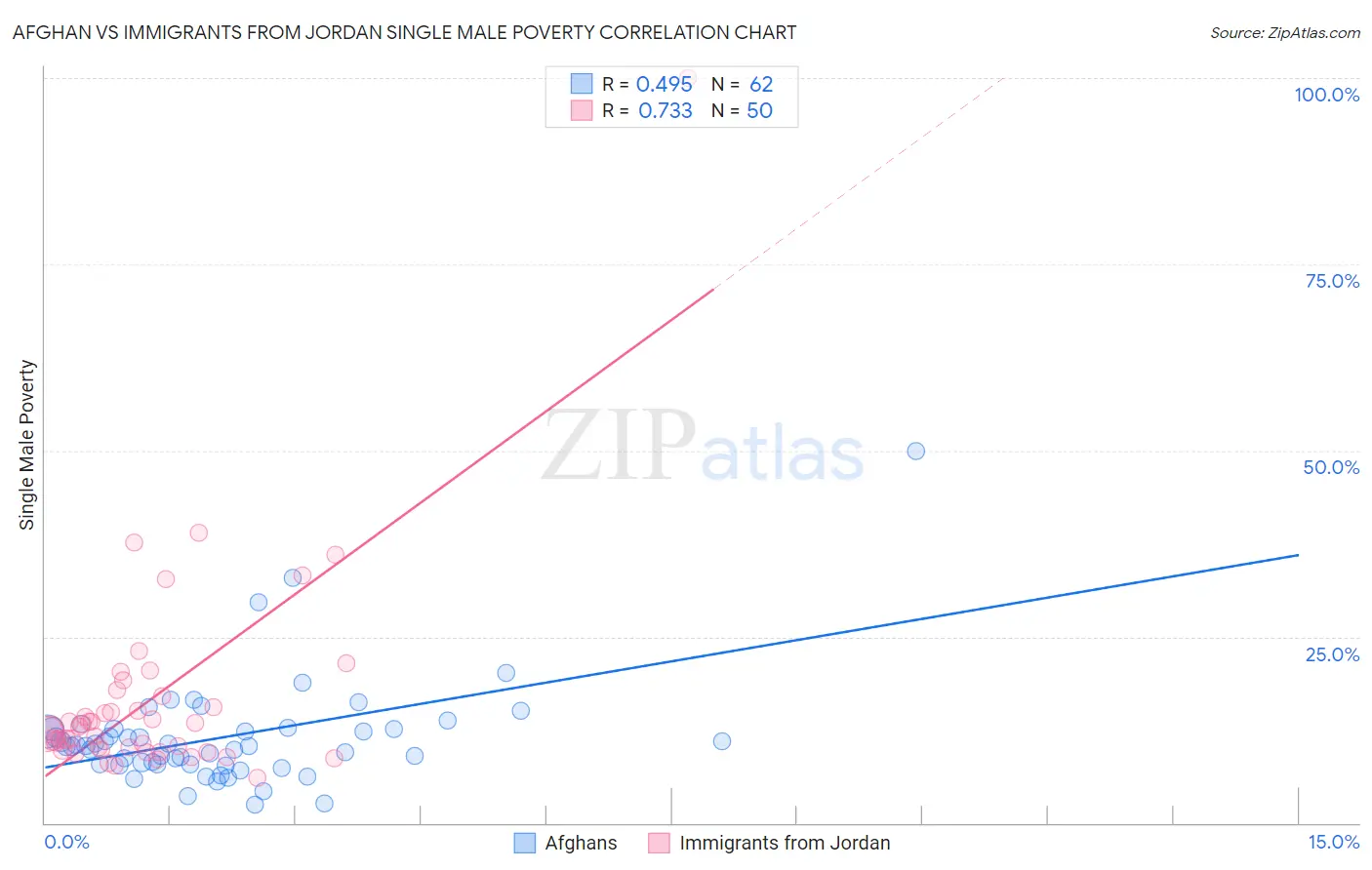 Afghan vs Immigrants from Jordan Single Male Poverty