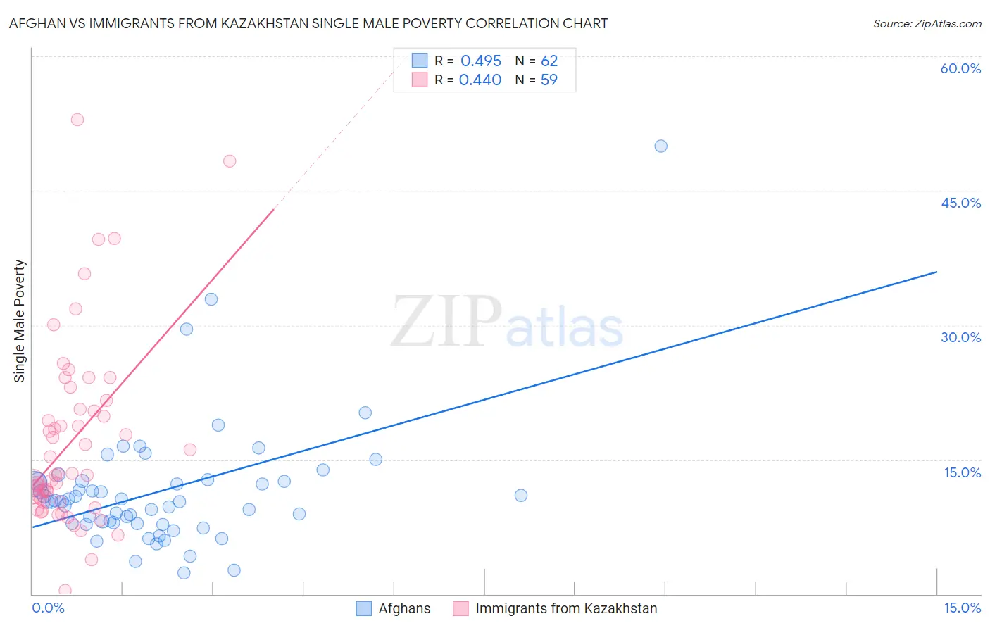 Afghan vs Immigrants from Kazakhstan Single Male Poverty