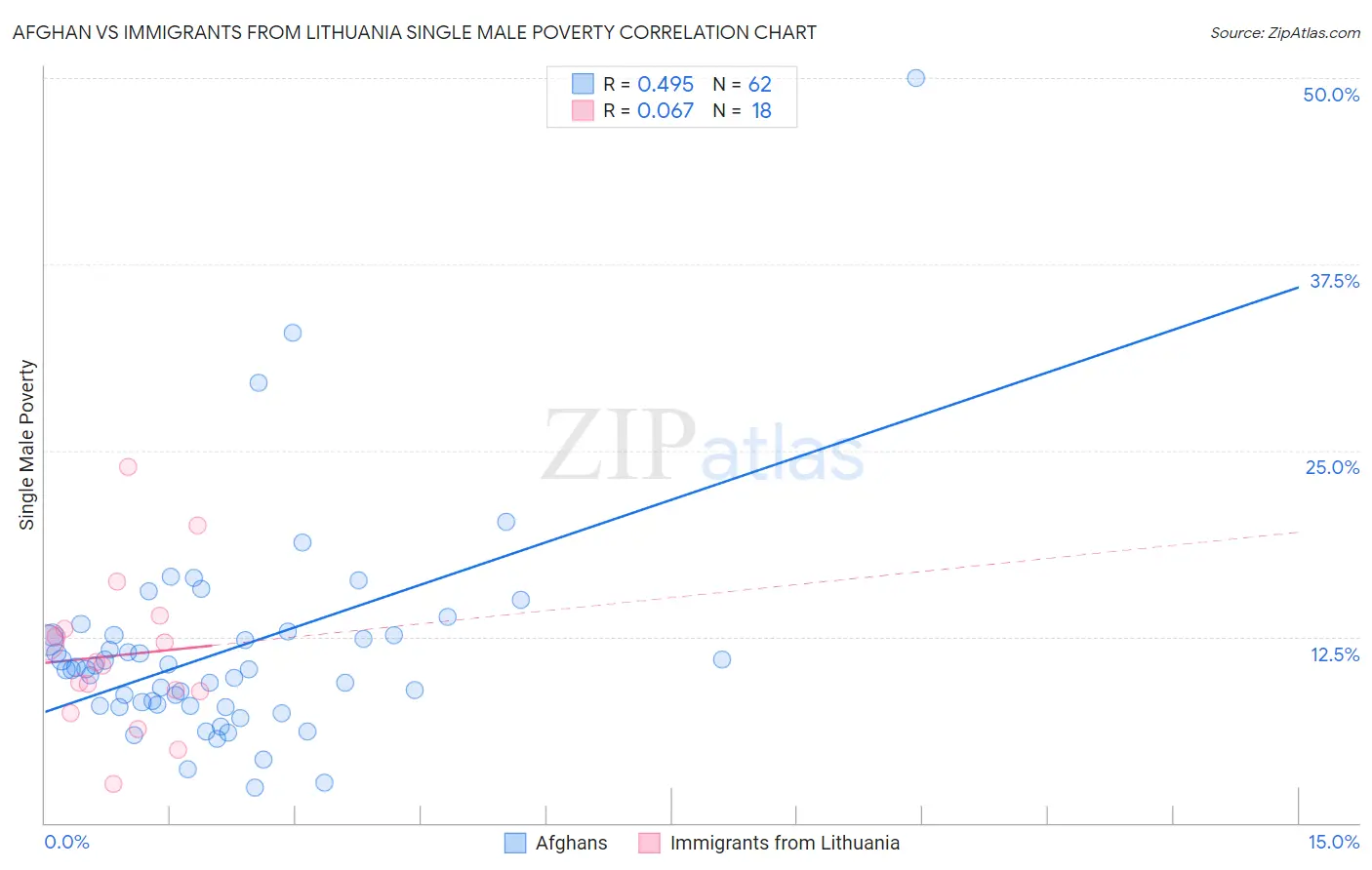 Afghan vs Immigrants from Lithuania Single Male Poverty