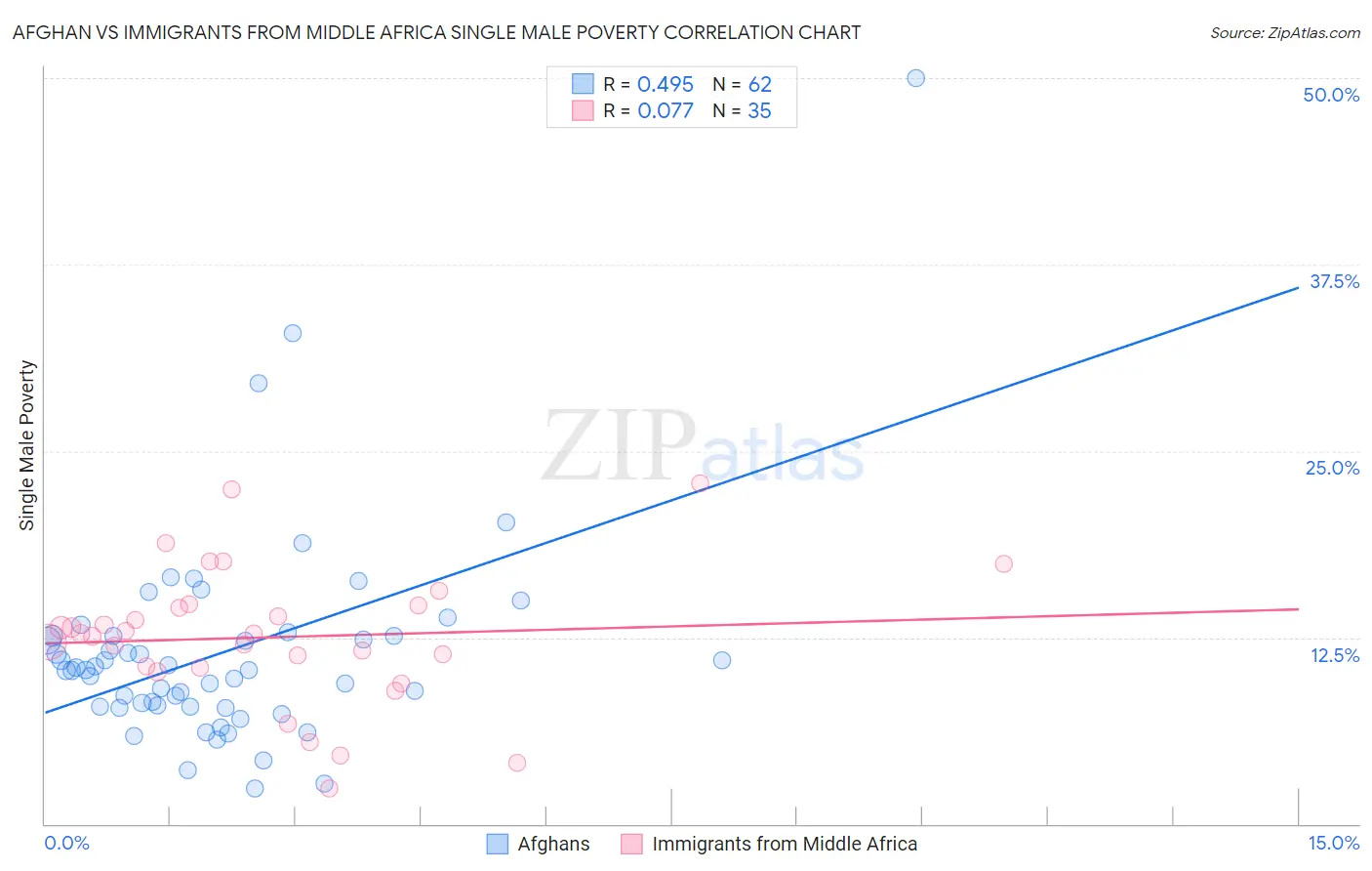 Afghan vs Immigrants from Middle Africa Single Male Poverty