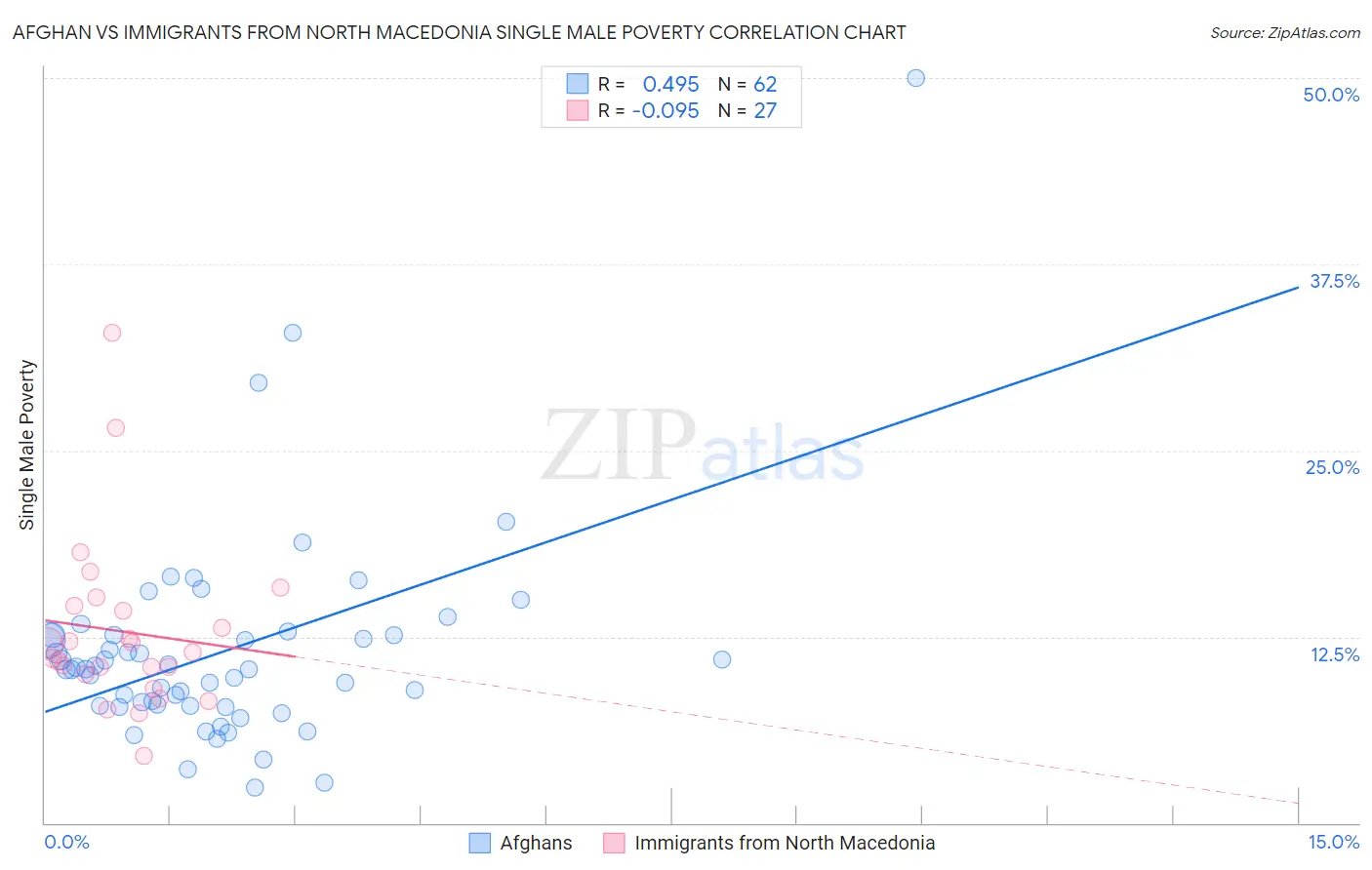 Afghan vs Immigrants from North Macedonia Single Male Poverty