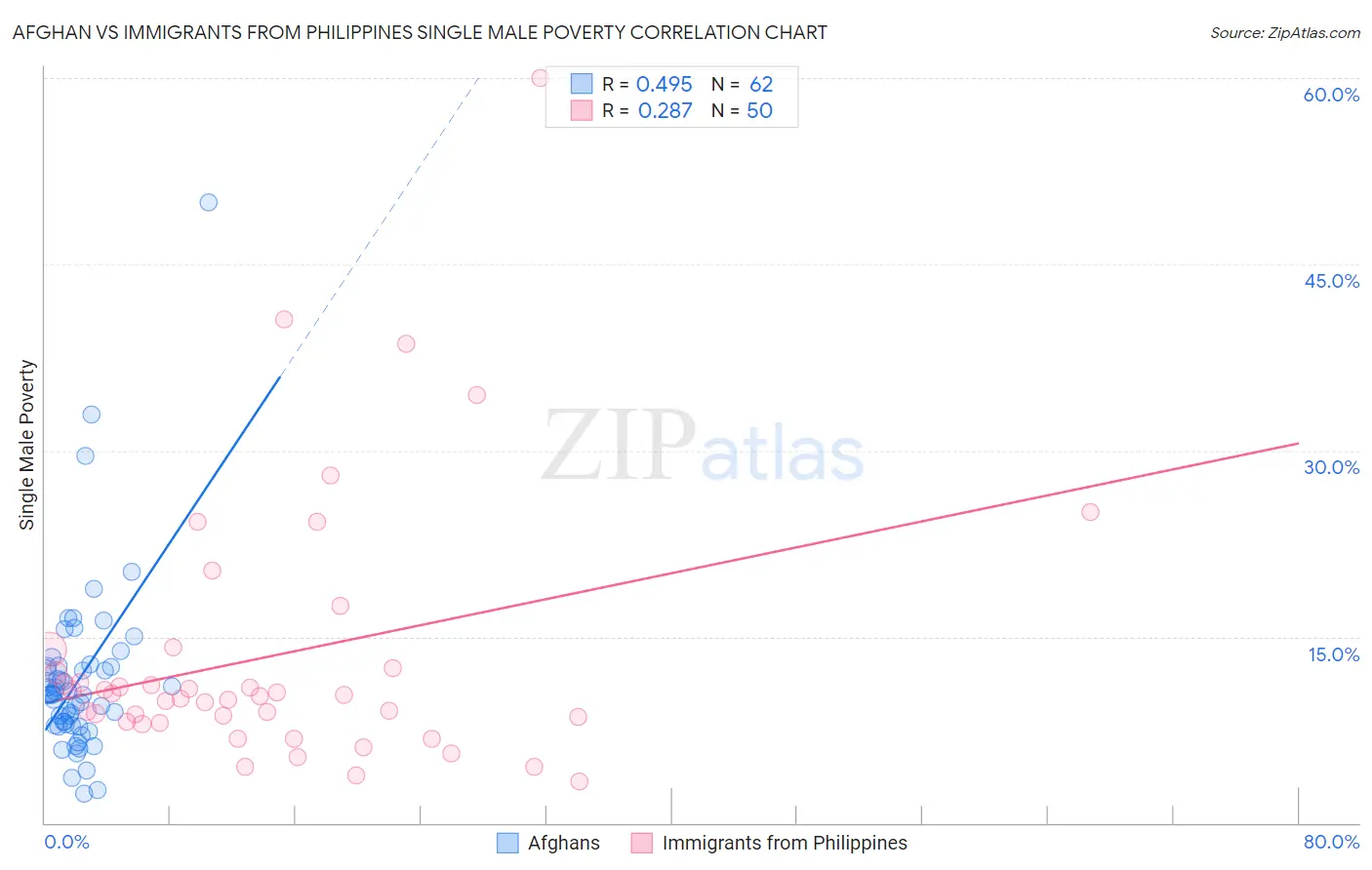 Afghan vs Immigrants from Philippines Single Male Poverty