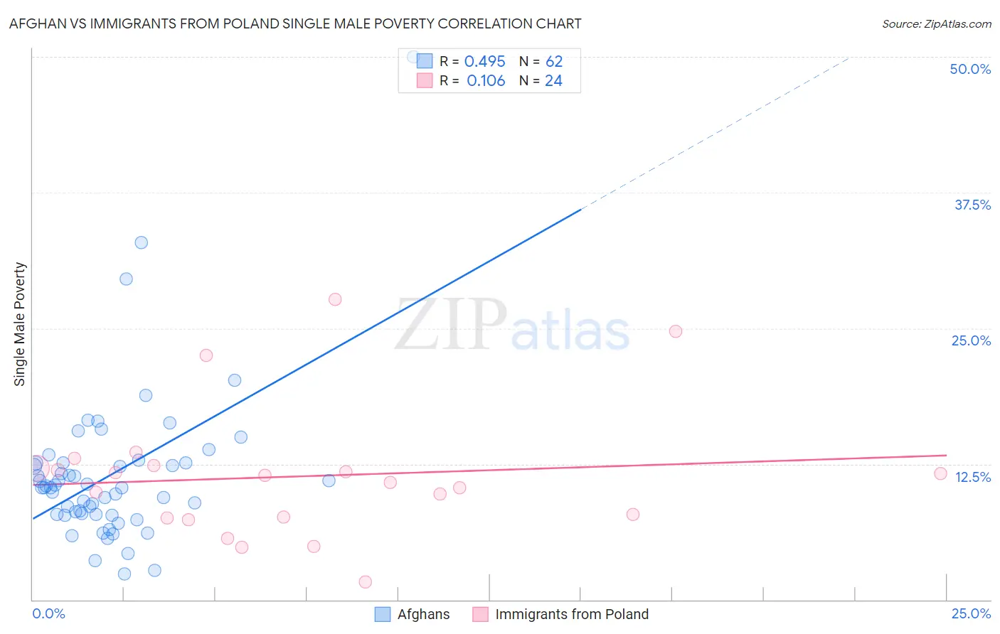 Afghan vs Immigrants from Poland Single Male Poverty