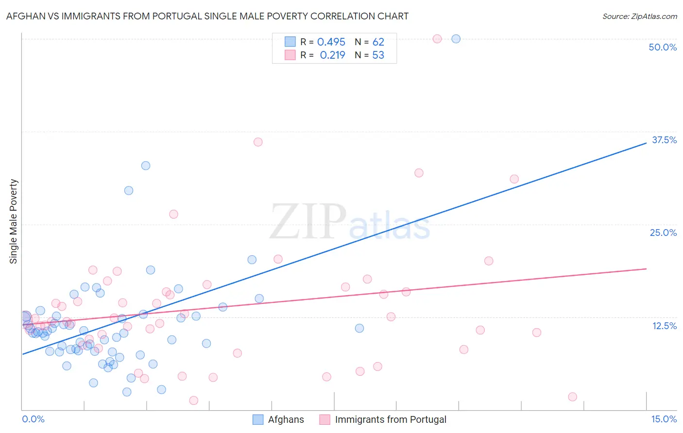 Afghan vs Immigrants from Portugal Single Male Poverty