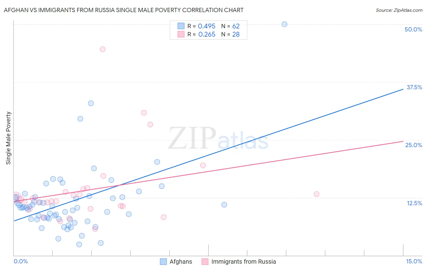 Afghan vs Immigrants from Russia Single Male Poverty