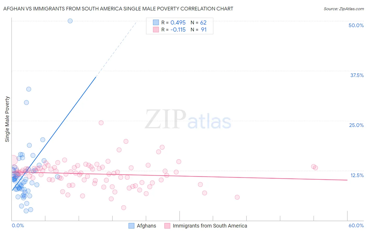 Afghan vs Immigrants from South America Single Male Poverty