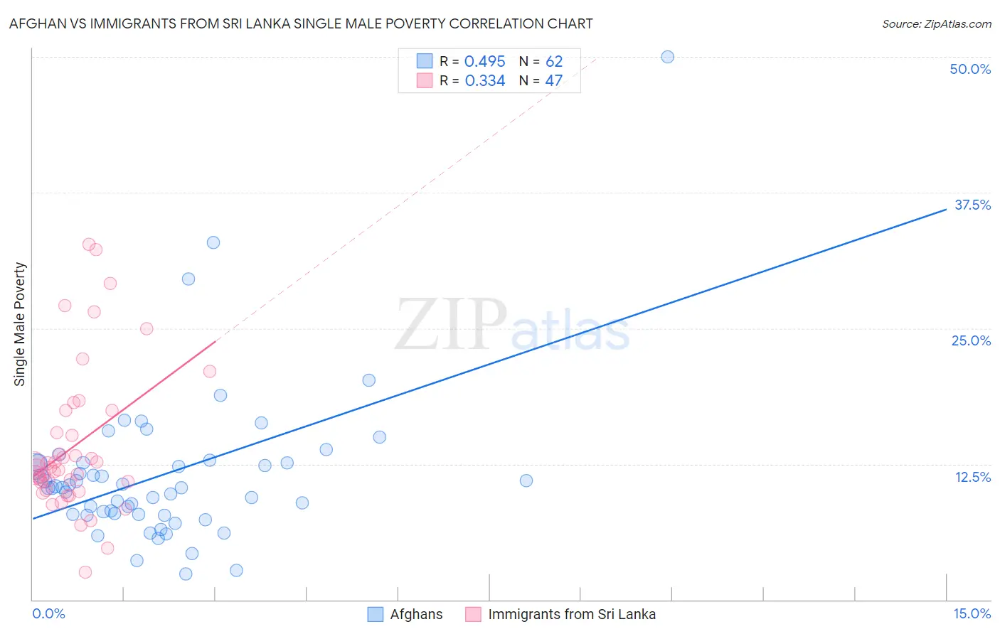 Afghan vs Immigrants from Sri Lanka Single Male Poverty