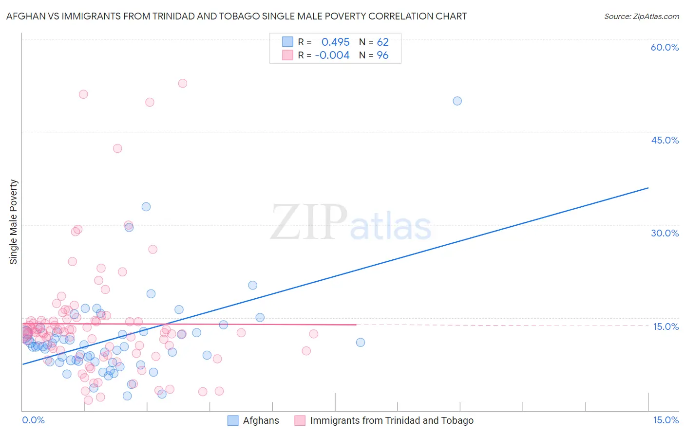 Afghan vs Immigrants from Trinidad and Tobago Single Male Poverty