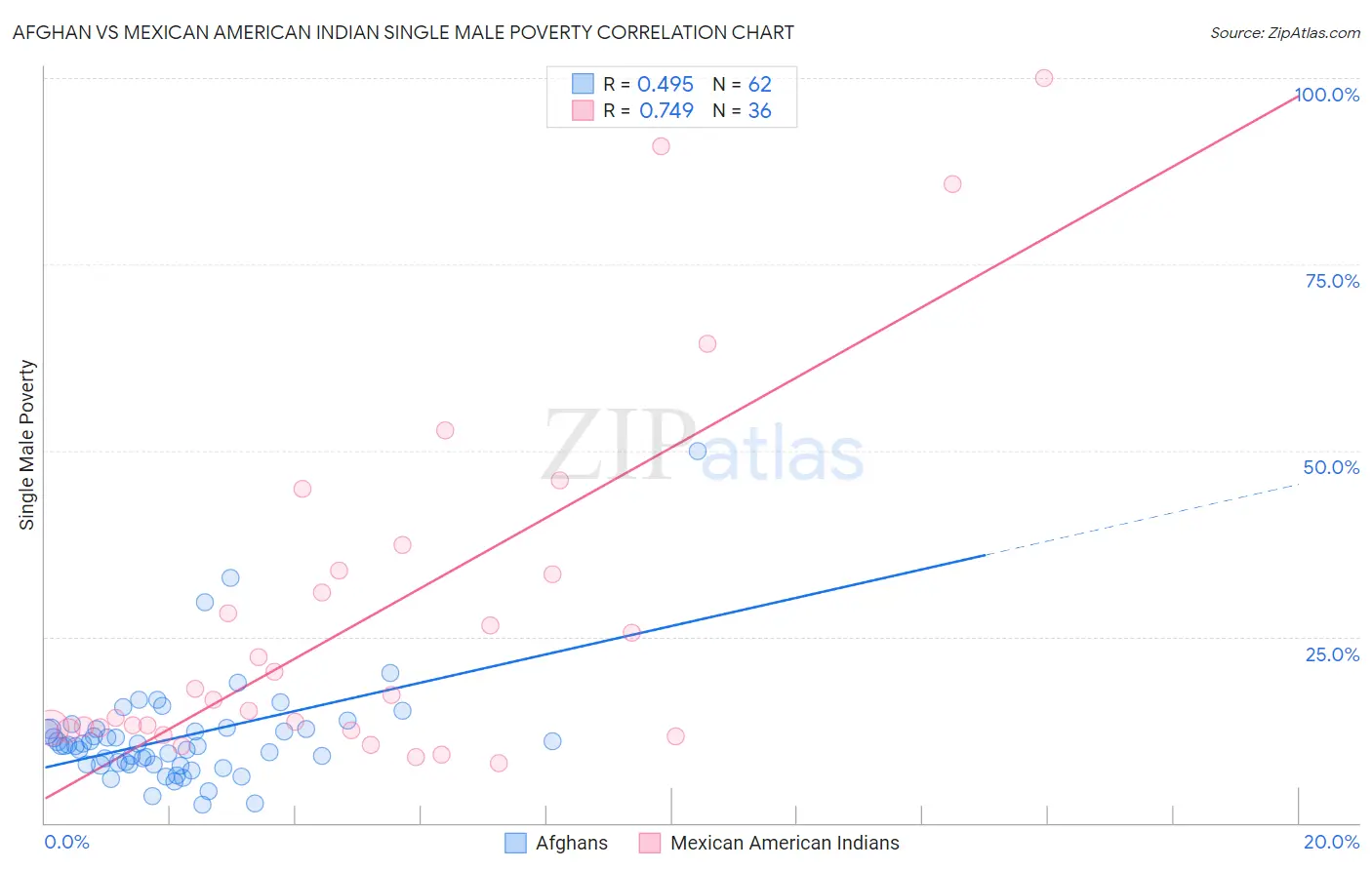Afghan vs Mexican American Indian Single Male Poverty