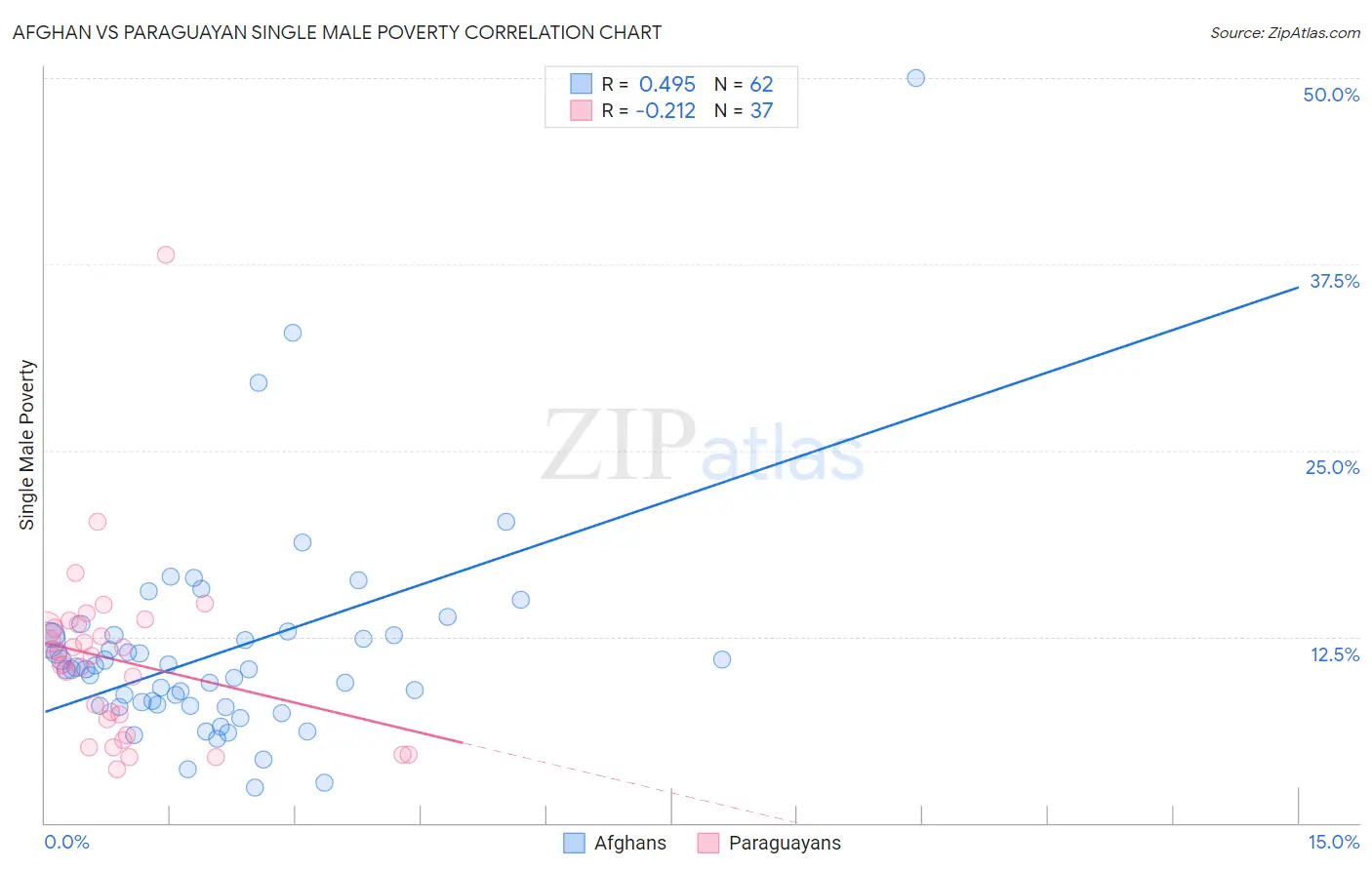 Afghan vs Paraguayan Single Male Poverty