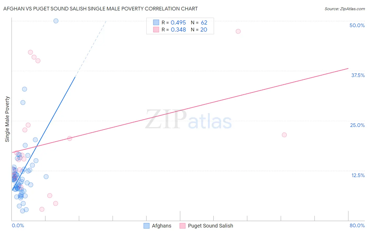 Afghan vs Puget Sound Salish Single Male Poverty