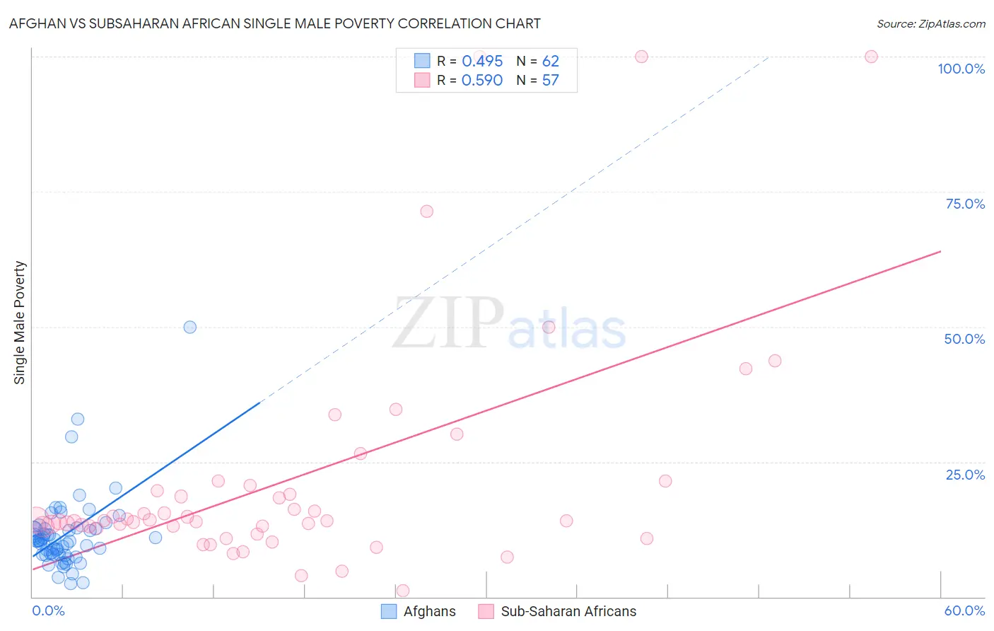 Afghan vs Subsaharan African Single Male Poverty