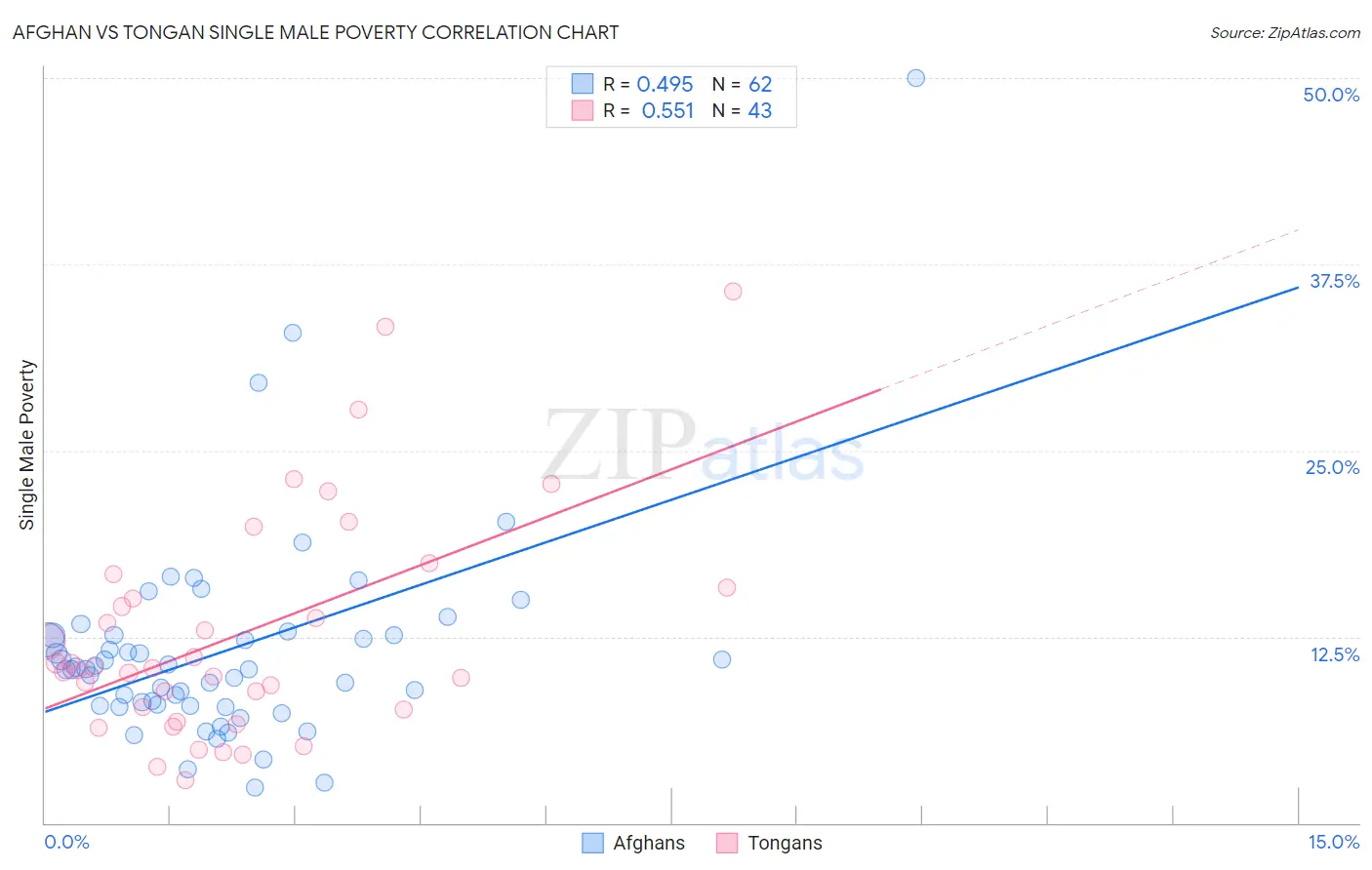 Afghan vs Tongan Single Male Poverty