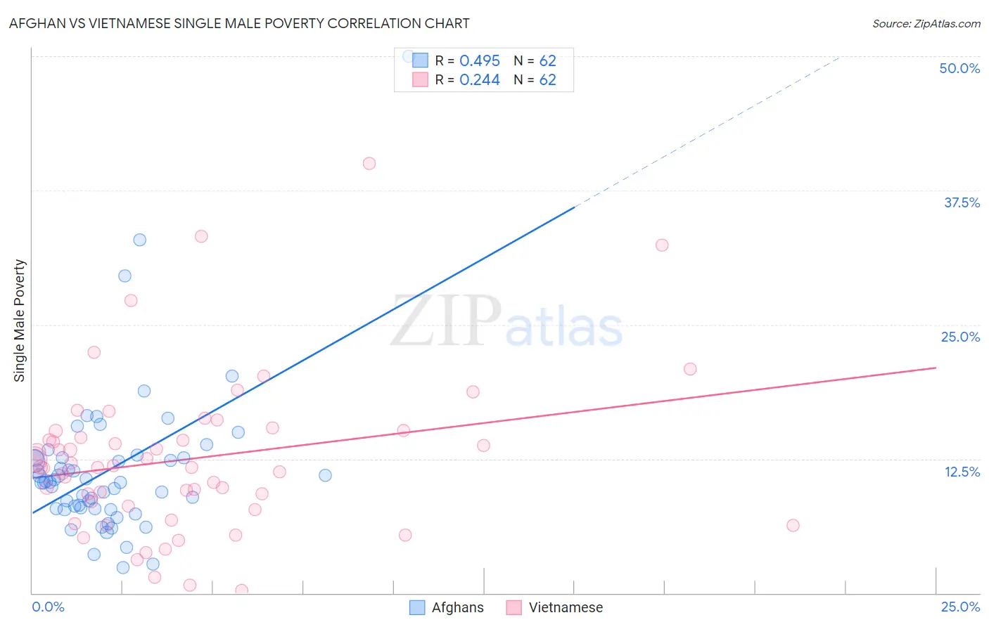 Afghan vs Vietnamese Single Male Poverty