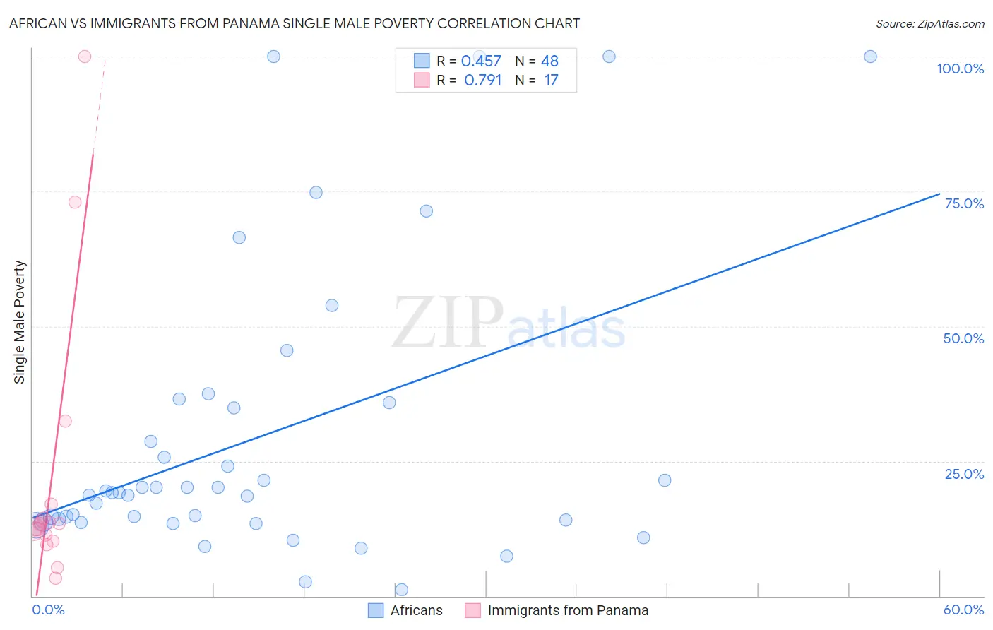 African vs Immigrants from Panama Single Male Poverty