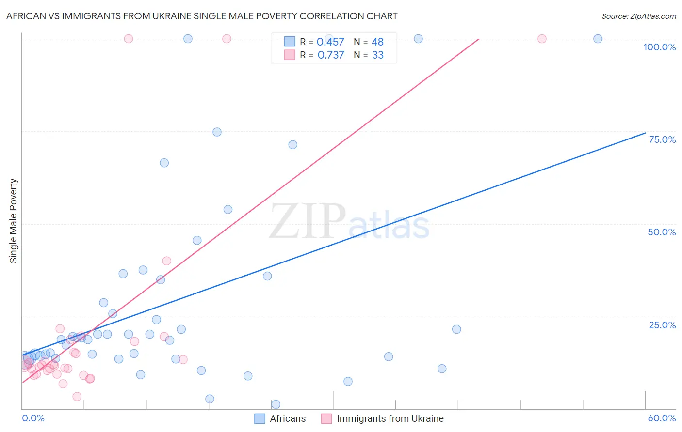 African vs Immigrants from Ukraine Single Male Poverty