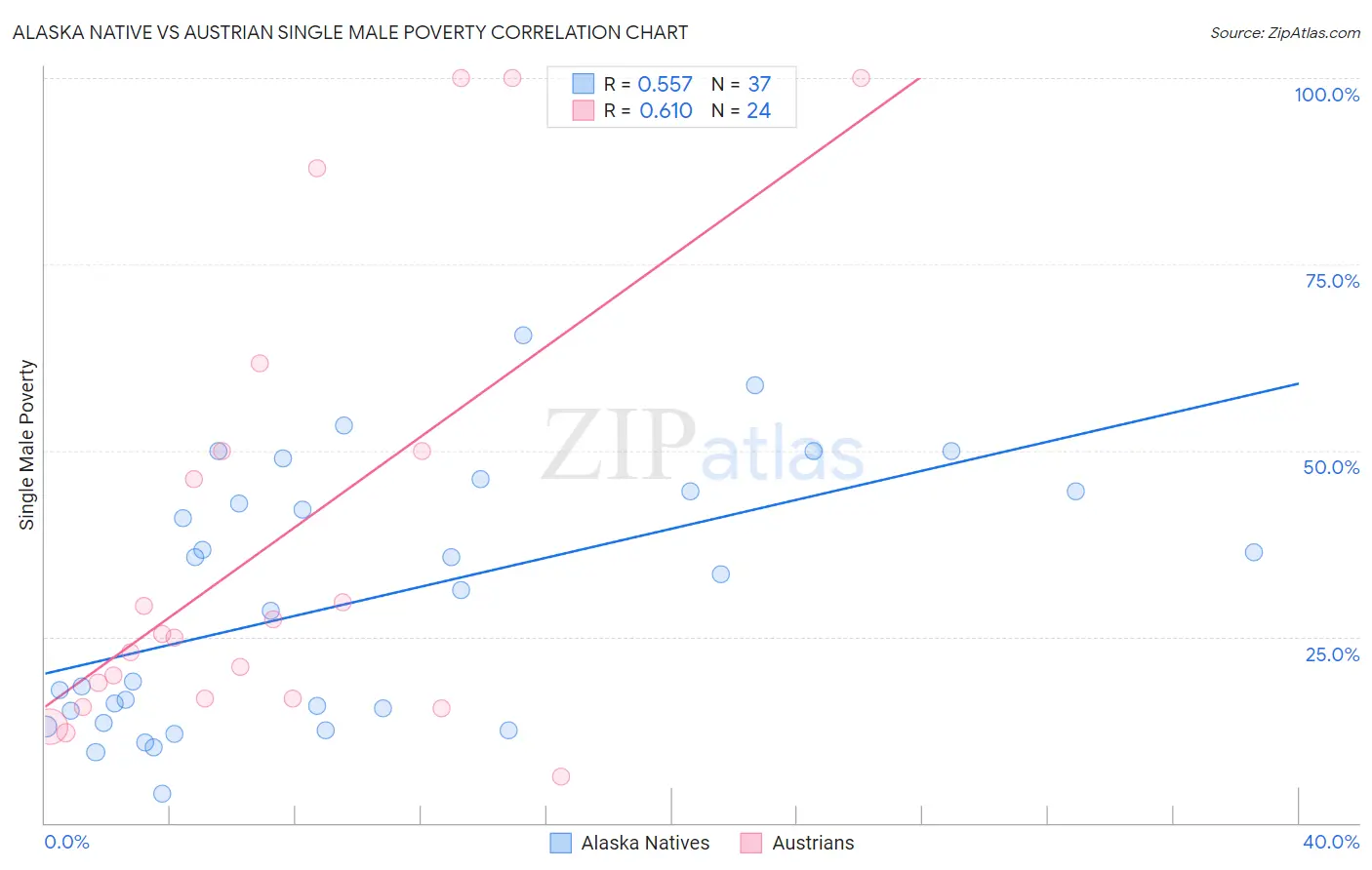 Alaska Native vs Austrian Single Male Poverty