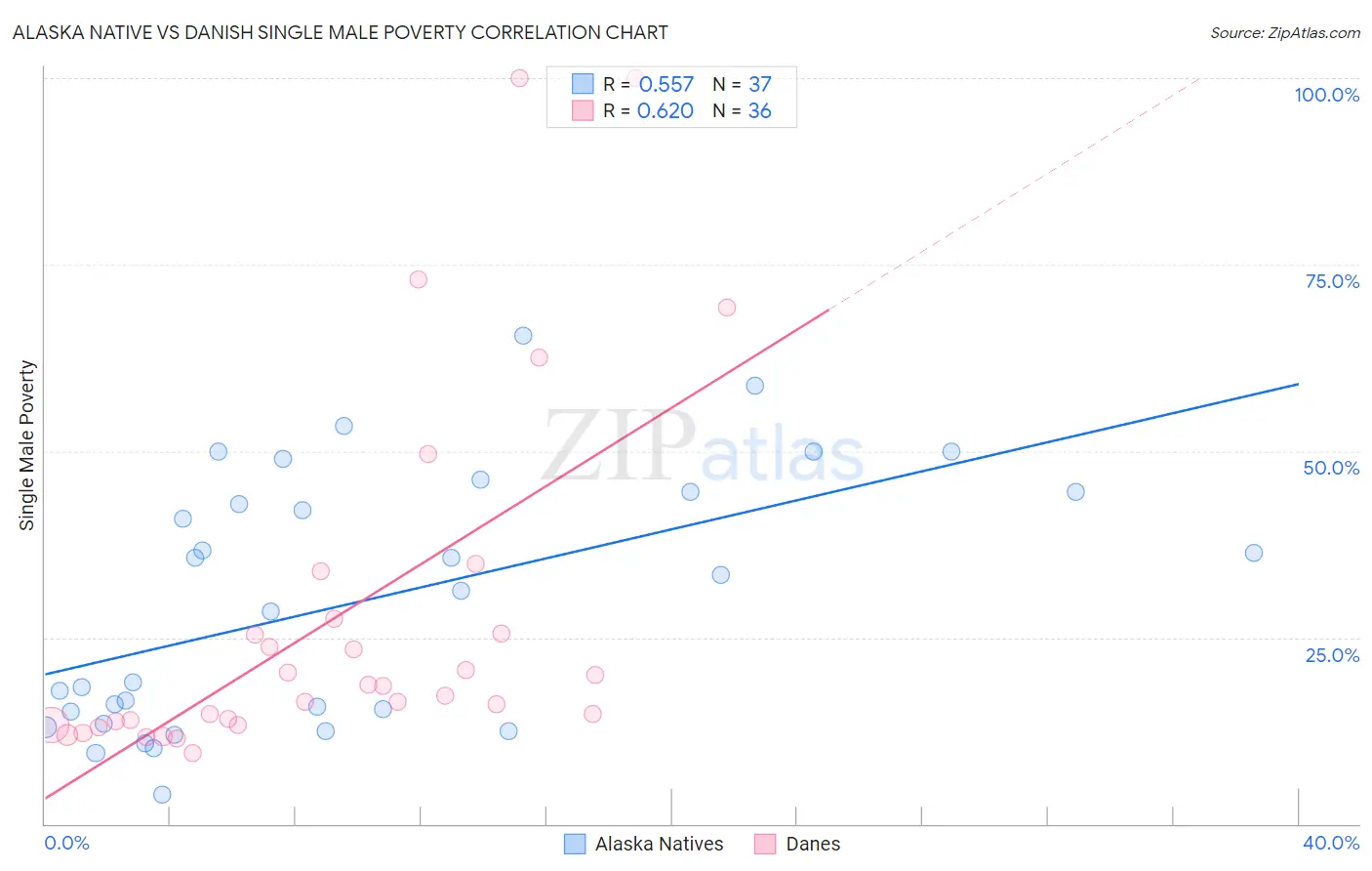 Alaska Native vs Danish Single Male Poverty